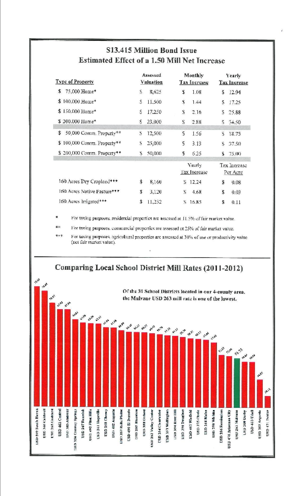 Mulvane School District USD 263 Bond 2012